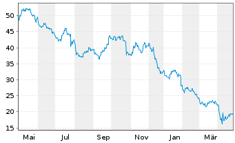 Chart Olin Corp. - 1 Year