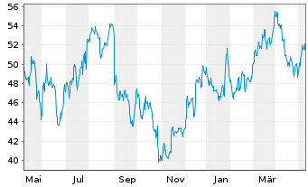 Chart Olin Corp. - 1 Year