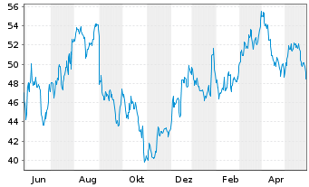 Chart Olin Corp. - 1 Jahr