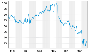 Chart Omnicom Group Inc. - 1 Year