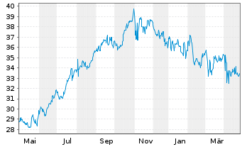 Chart Omega Healthcare Invest. Inc. - 1 Year