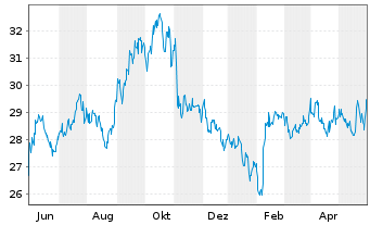 Chart Omega Healthcare Invest. Inc. - 1 Year