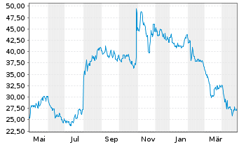 Chart Omnicell Inc. - 1 an