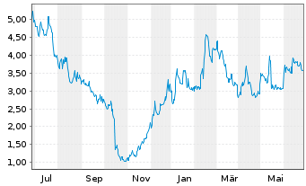 Chart Omeros Corp. - 1 Year