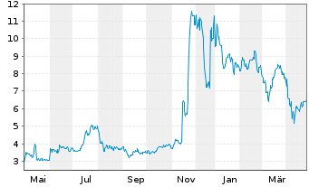 Chart Omeros Corp. - 1 an