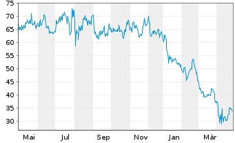 Chart ON Semiconductor Corp. - 1 Year