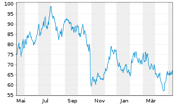 Chart ON Semiconductor Corp. - 1 Year