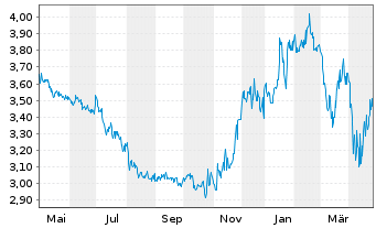 Chart 180 Degree Capital Corp. - 1 an