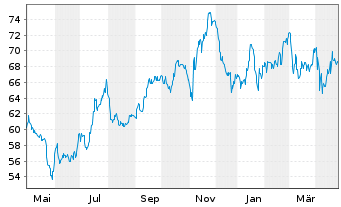 Chart One Gas Inc. - 1 an