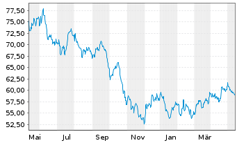Chart One Gas Inc. - 1 Jahr