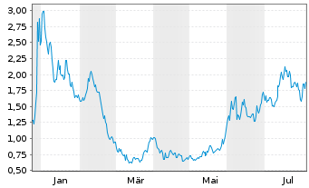 Chart Ondas Holdings Inc. - 1 Year