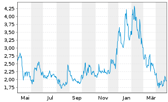 Chart One Stop Systems Inc. - 1 an