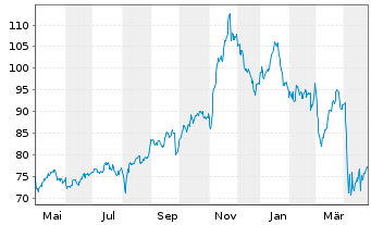 Chart Oneok Inc. - 1 Year