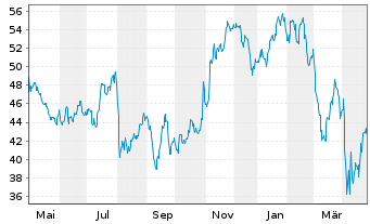 Chart OneMain Holdings Inc. - 1 Year