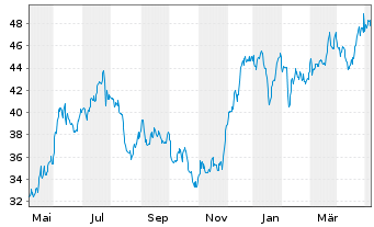 Chart OneMain Holdings Inc. - 1 Jahr
