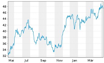 Chart OneMain Holdings Inc. - 1 Jahr