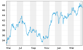 Chart OneMain Holdings Inc. - 1 Year