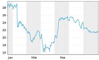 Chart Onestream Inc. - 1 Jahr