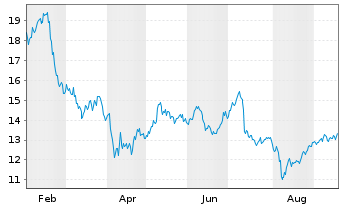 Chart OneSpan Inc. - 1 Jahr