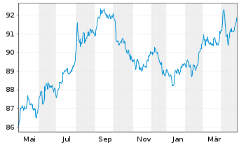 Chart Ontario, Provinz DL-Bonds 2019(29) - 1 Jahr