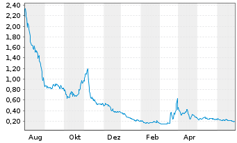 Chart Ontrak Inc. - 1 Year