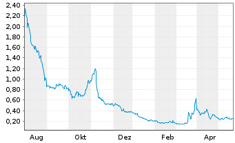 Chart Ontrak Inc. - 1 Jahr