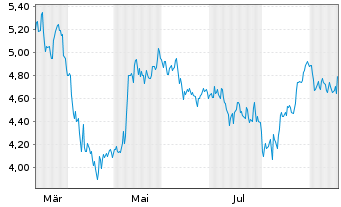 Chart ON24 Inc. - 1 Jahr