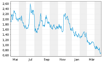 Chart Opendoor Technologies Inc. - 1 an