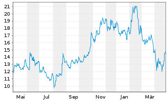 Chart Opera Ltd. - 1 an