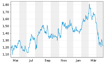 Chart Opko Health Inc. - 1 Year