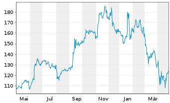 Chart Oracle Corp. - 1 an