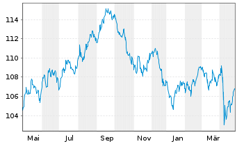 Chart Oracle Corp. DL-Notes 2008(08/38) - 1 Year