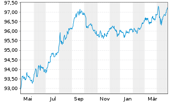 Chart Oracle Corp. DL-Notes 2020(20/27) - 1 Jahr