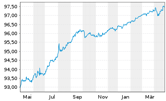 Chart Oracle Corp. DL-Notes 2021(21/26) - 1 Jahr