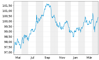 Chart Oracle Corp. DL-Notes 2023(23/28) - 1 an