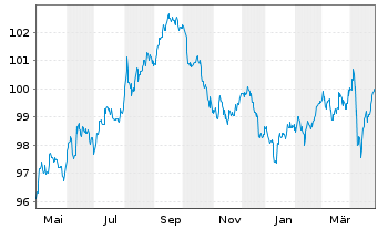 Chart Oracle Corp. DL-Notes 2023(23/30) - 1 Jahr