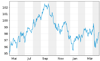 Chart Oracle Corp. DL-Notes 2023(23/33) - 1 an