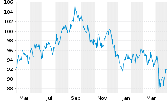 Chart Oracle Corp. DL-Notes 2023(23/53) - 1 Year