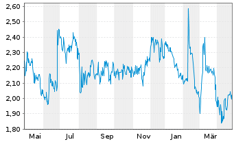 Chart Oramed Pharmaceuticals Inc. - 1 Year