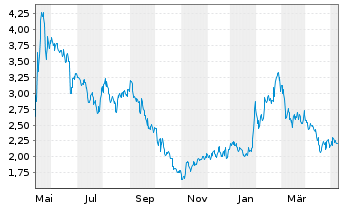 Chart Oramed Pharmaceuticals Inc. - 1 Year