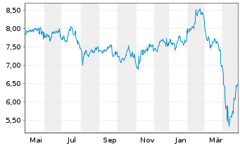 Chart Orchid Island Capital Inc. - 1 an