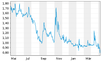 Chart Organovo Holdings Inc. - 1 Jahr
