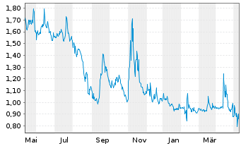 Chart Organovo Holdings Inc. - 1 Jahr