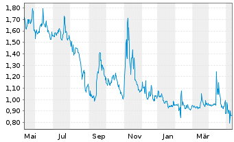 Chart Organovo Holdings Inc. - 1 an