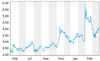 Chart Organogenesis Holdings Inc. - 1 an