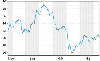Chart Origin Bancorp Inc. - 1 Year