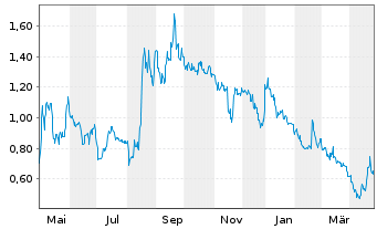 Chart Origin Materials Inc. Reg. Shares A - 1 an