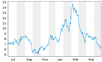 Chart ORIC Pharmaceuticals Inc. - 1 Year