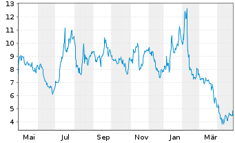 Chart ORIC Pharmaceuticals Inc. - 1 Year