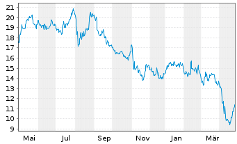 Chart Organon & Co. - 1 Year